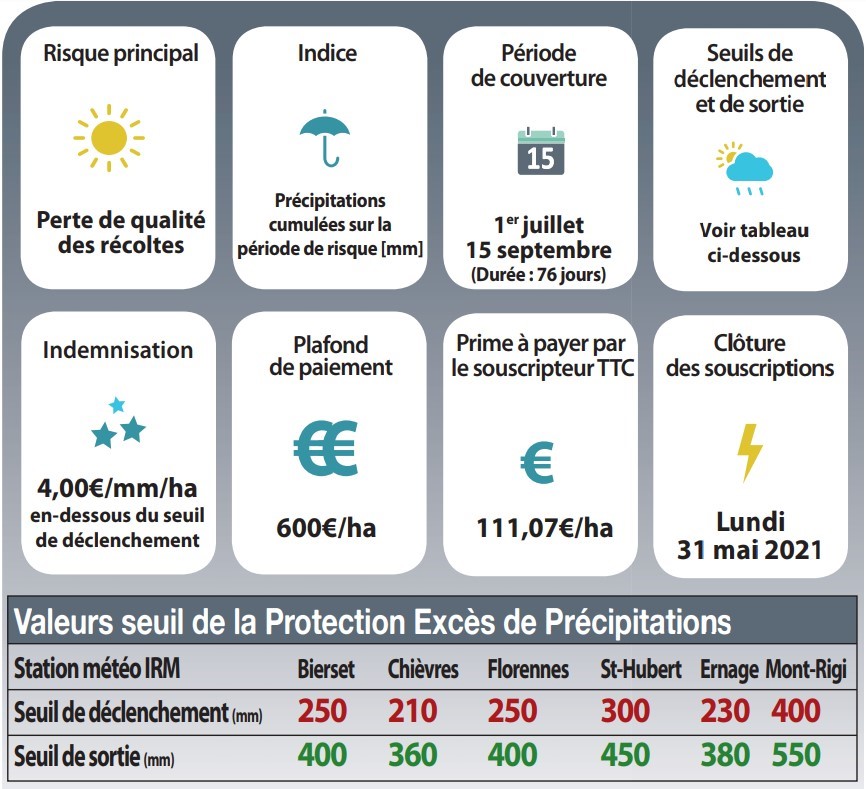 tableau assurance précipitation